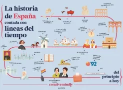 La historia de España contada con líneas del tiempo